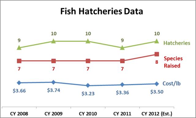 fish stats